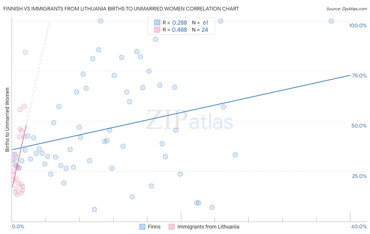 Finnish vs Immigrants from Lithuania Births to Unmarried Women