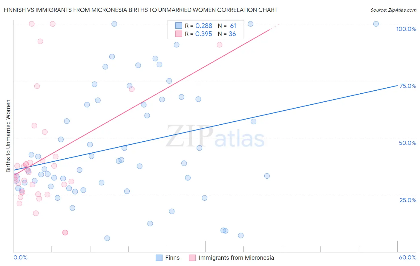 Finnish vs Immigrants from Micronesia Births to Unmarried Women