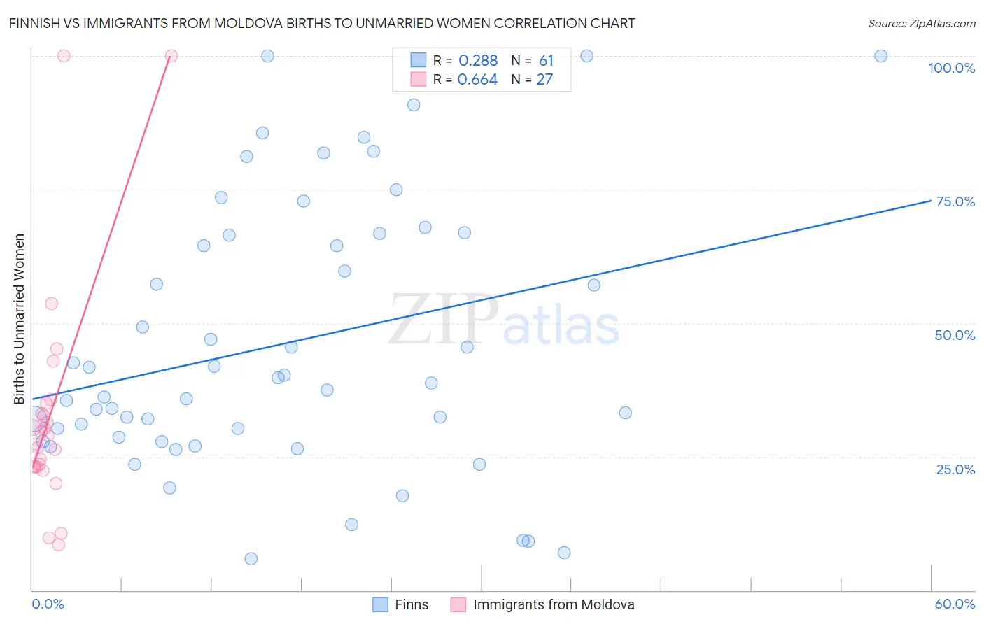 Finnish vs Immigrants from Moldova Births to Unmarried Women
