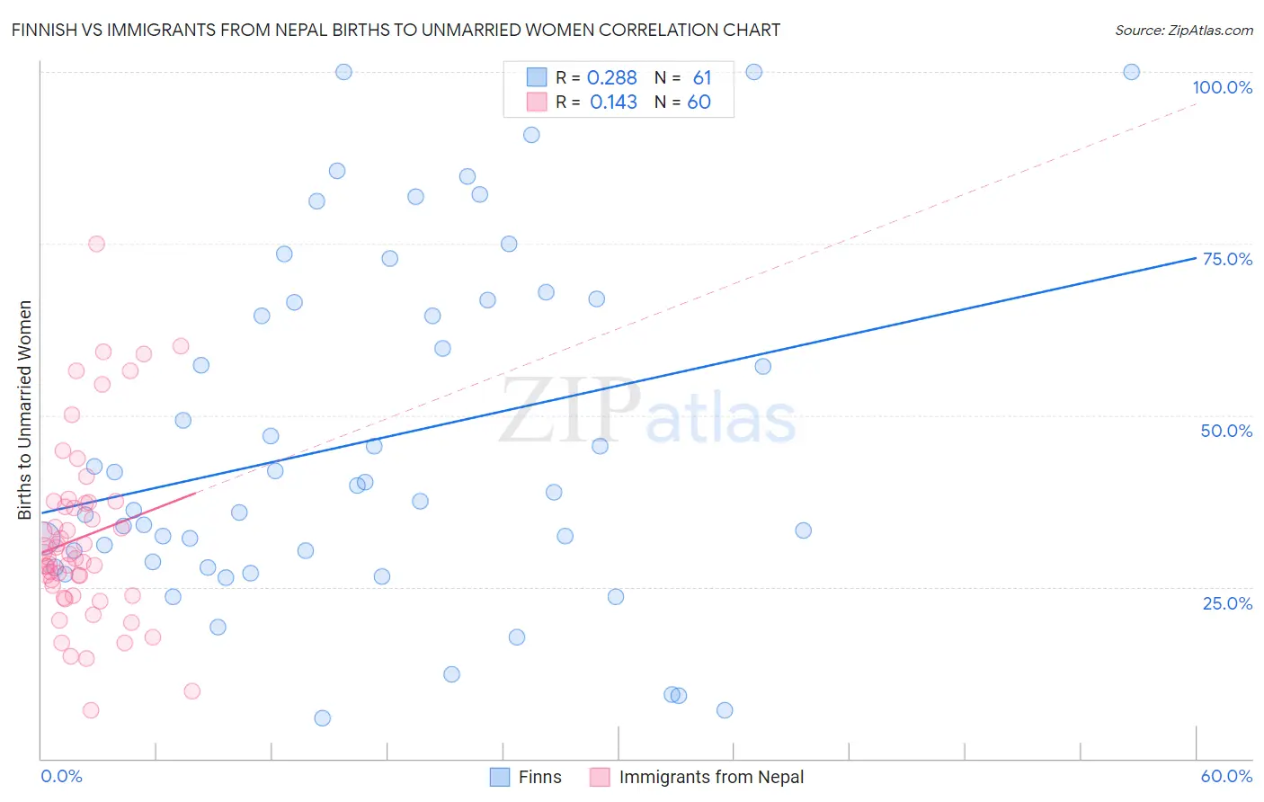 Finnish vs Immigrants from Nepal Births to Unmarried Women