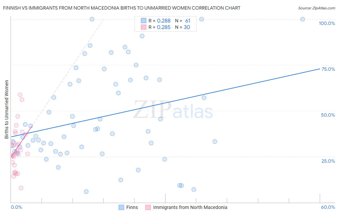 Finnish vs Immigrants from North Macedonia Births to Unmarried Women