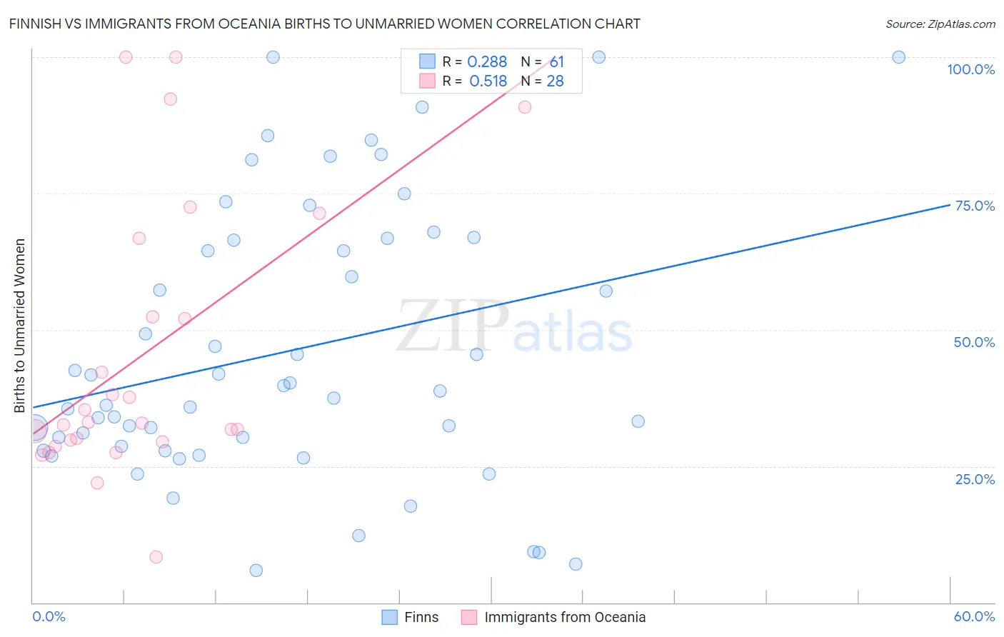 Finnish vs Immigrants from Oceania Births to Unmarried Women