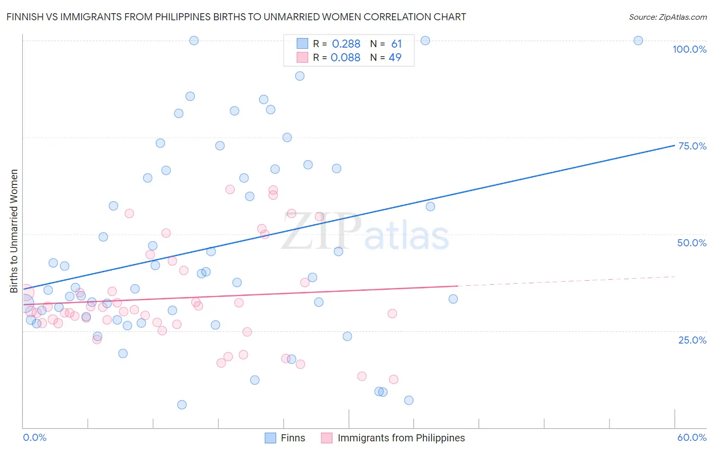 Finnish vs Immigrants from Philippines Births to Unmarried Women
