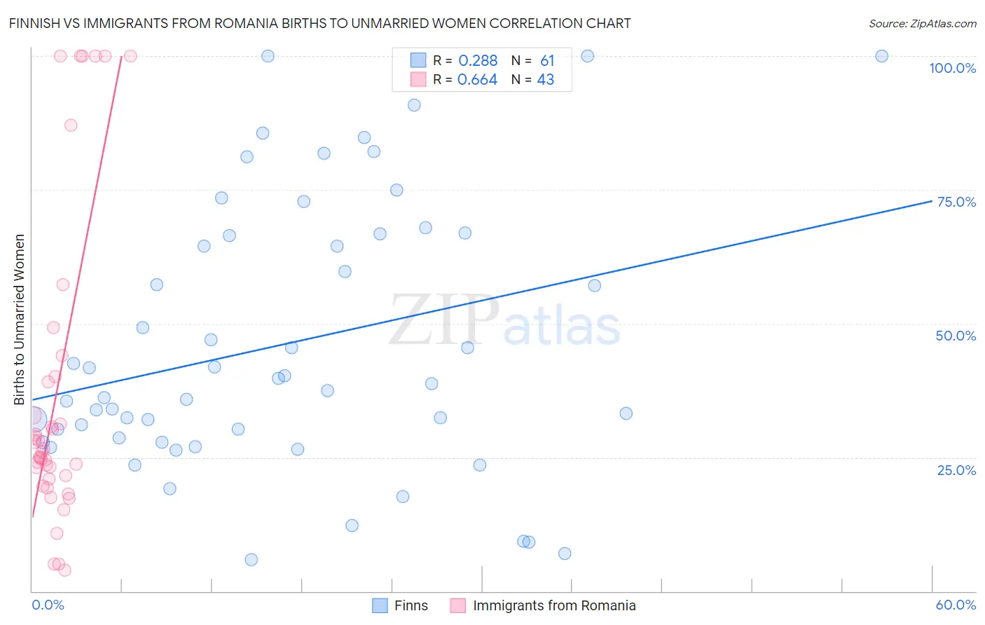 Finnish vs Immigrants from Romania Births to Unmarried Women