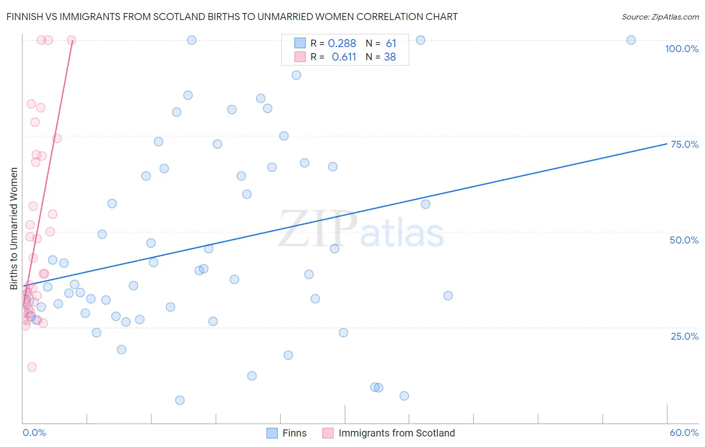 Finnish vs Immigrants from Scotland Births to Unmarried Women