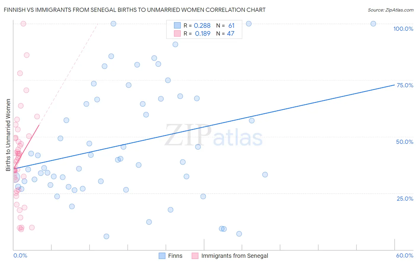 Finnish vs Immigrants from Senegal Births to Unmarried Women