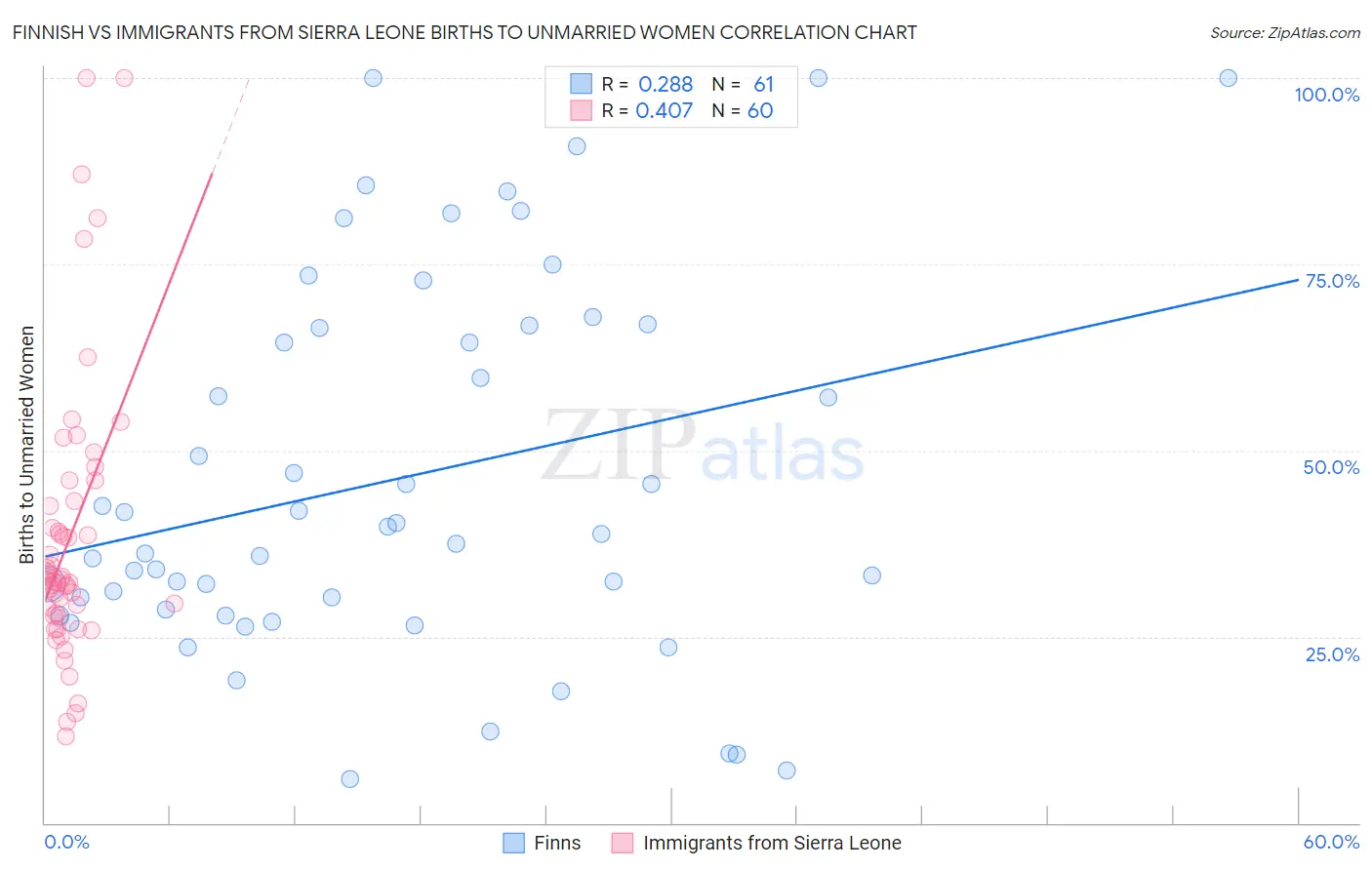 Finnish vs Immigrants from Sierra Leone Births to Unmarried Women