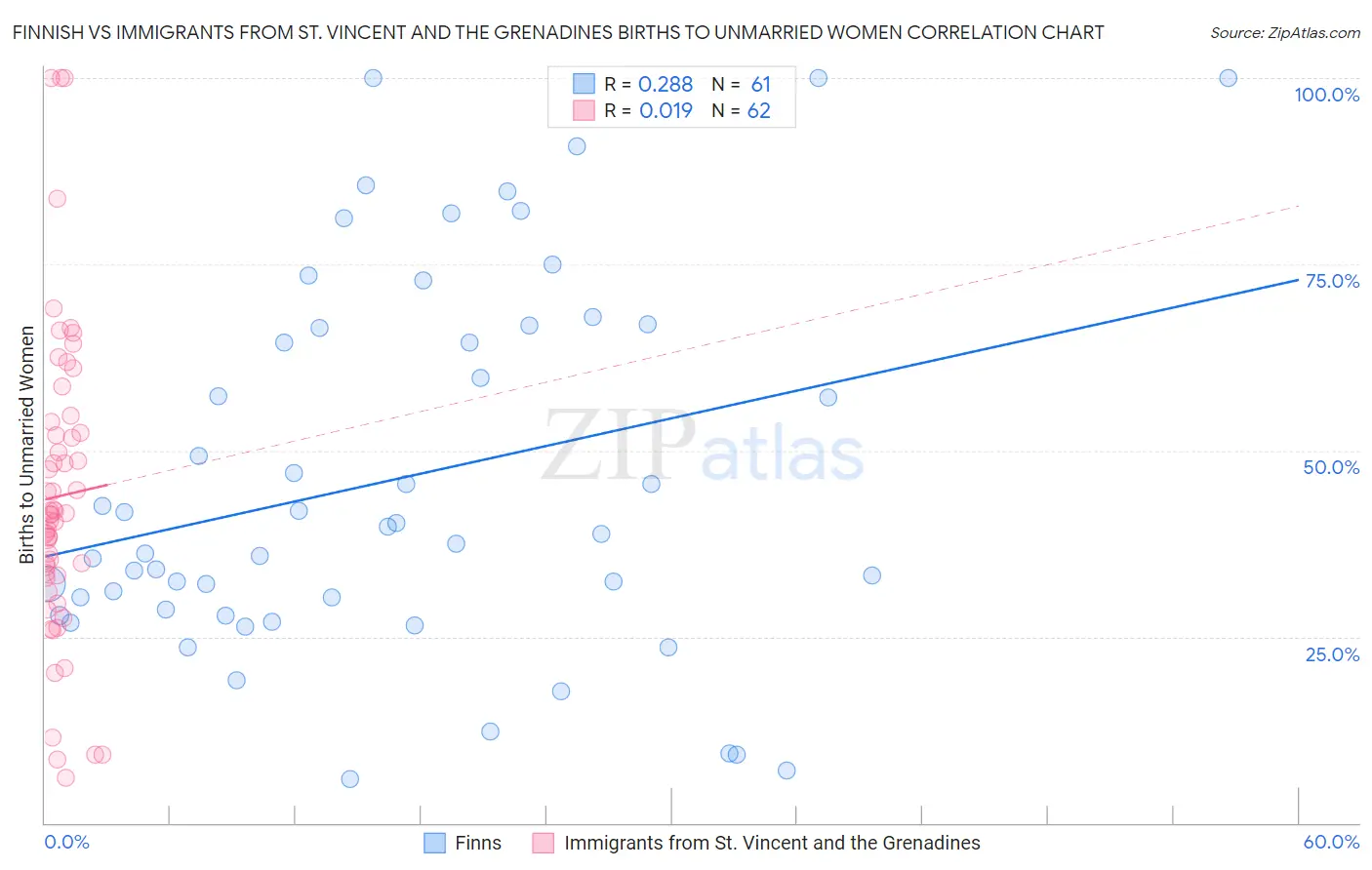 Finnish vs Immigrants from St. Vincent and the Grenadines Births to Unmarried Women