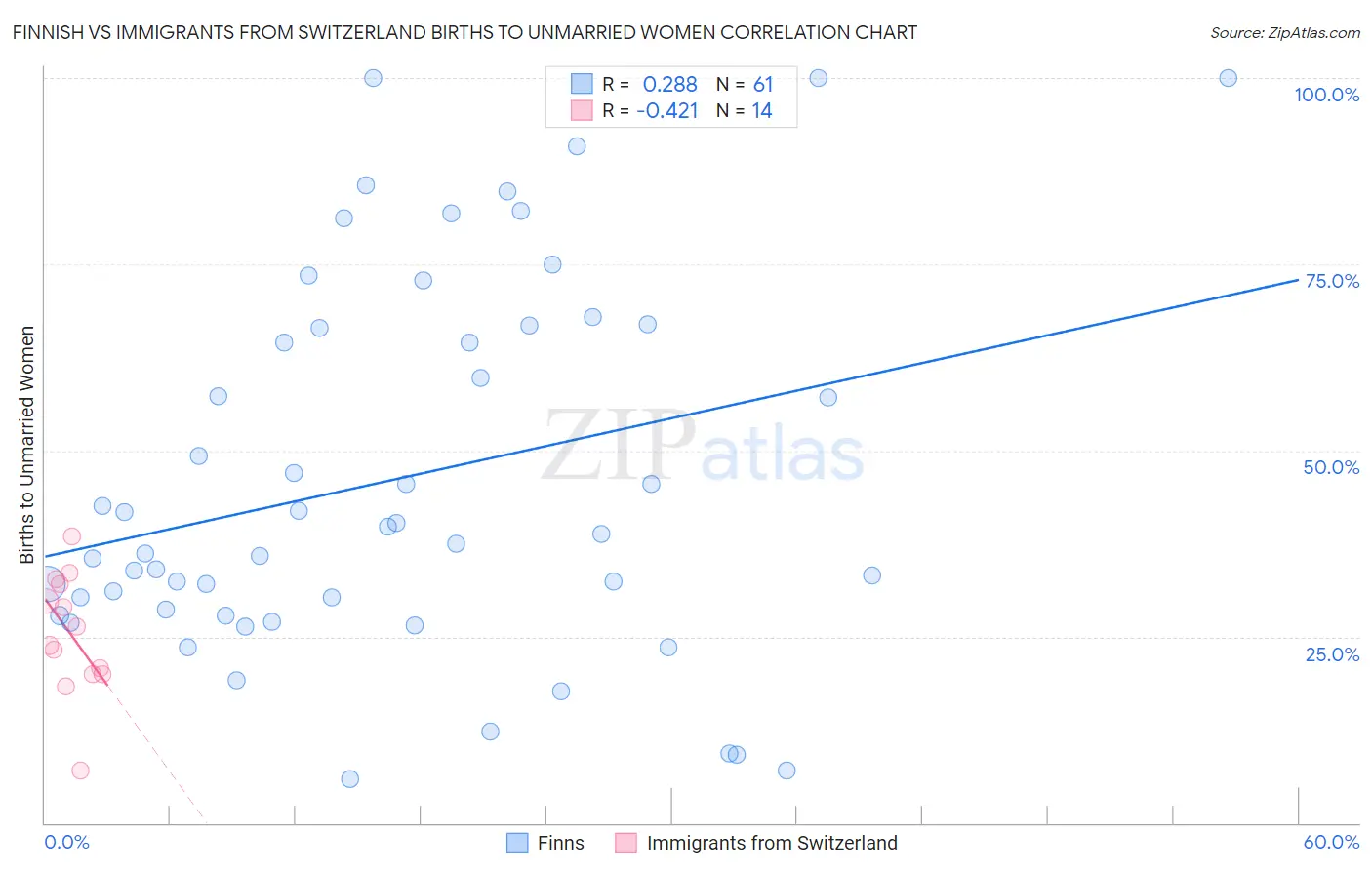Finnish vs Immigrants from Switzerland Births to Unmarried Women