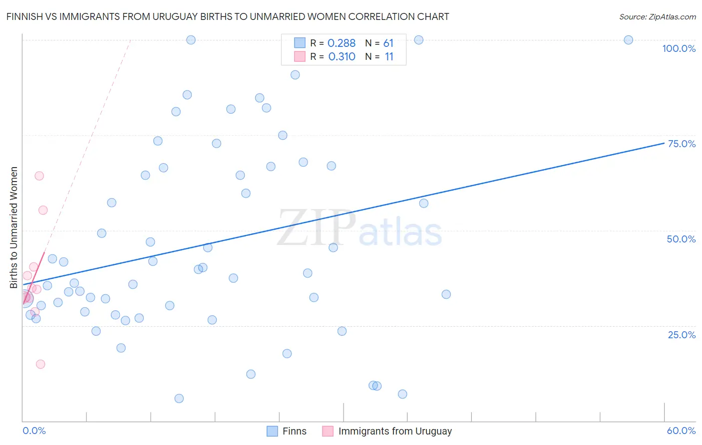 Finnish vs Immigrants from Uruguay Births to Unmarried Women