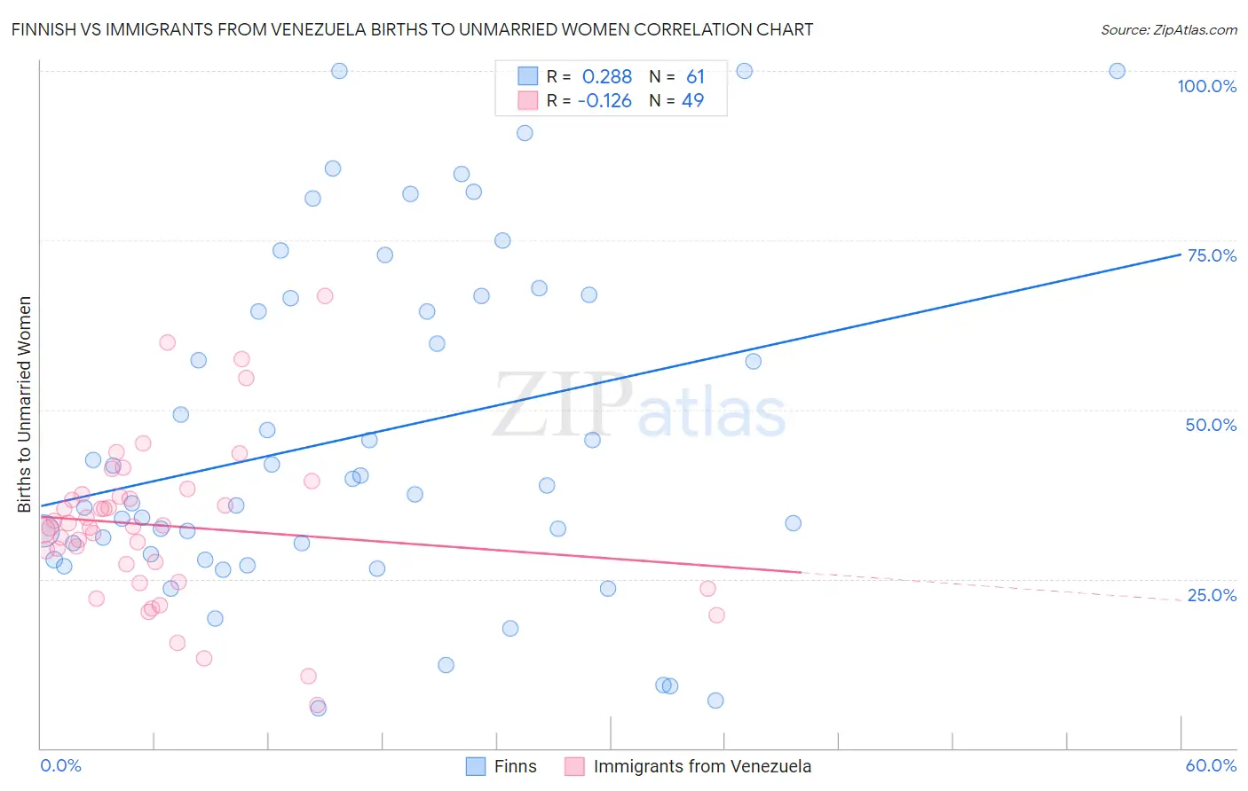 Finnish vs Immigrants from Venezuela Births to Unmarried Women