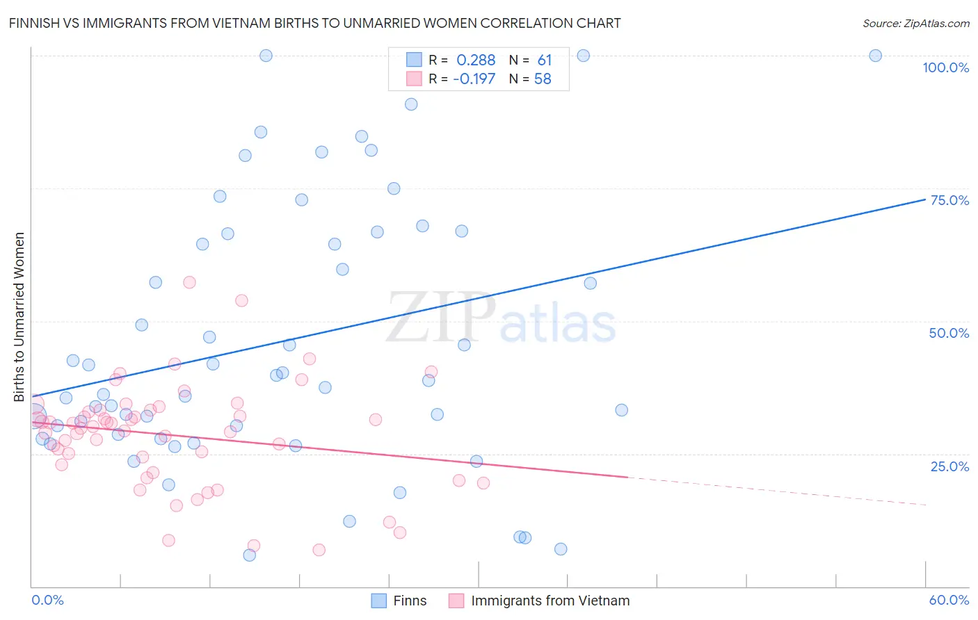 Finnish vs Immigrants from Vietnam Births to Unmarried Women