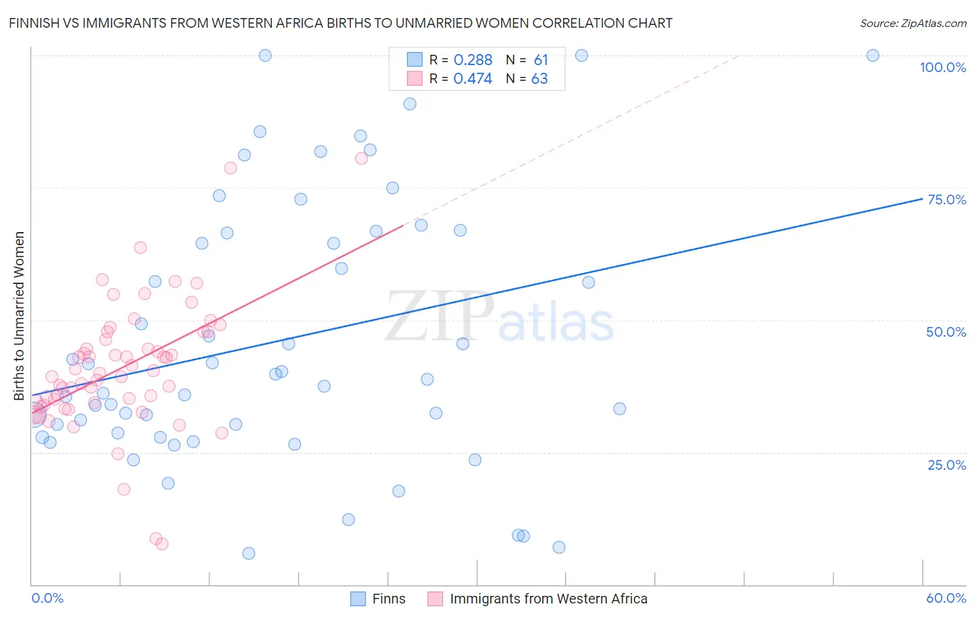Finnish vs Immigrants from Western Africa Births to Unmarried Women