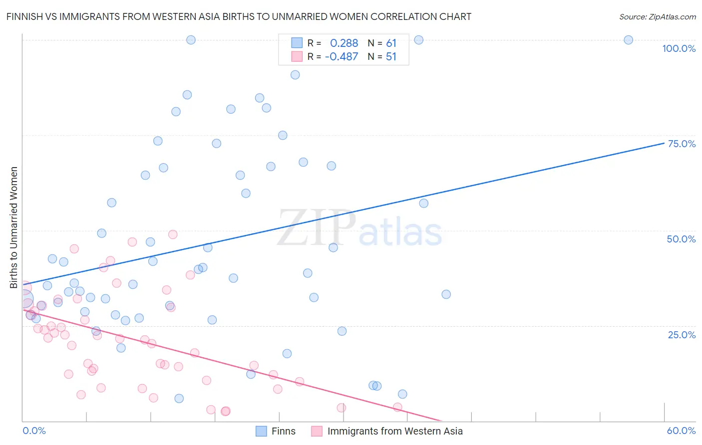 Finnish vs Immigrants from Western Asia Births to Unmarried Women