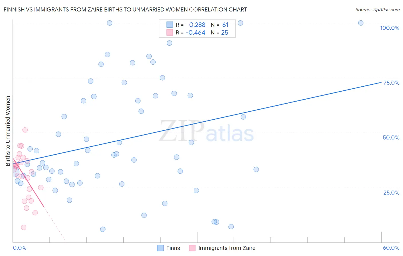 Finnish vs Immigrants from Zaire Births to Unmarried Women