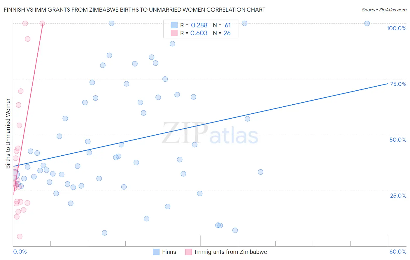Finnish vs Immigrants from Zimbabwe Births to Unmarried Women