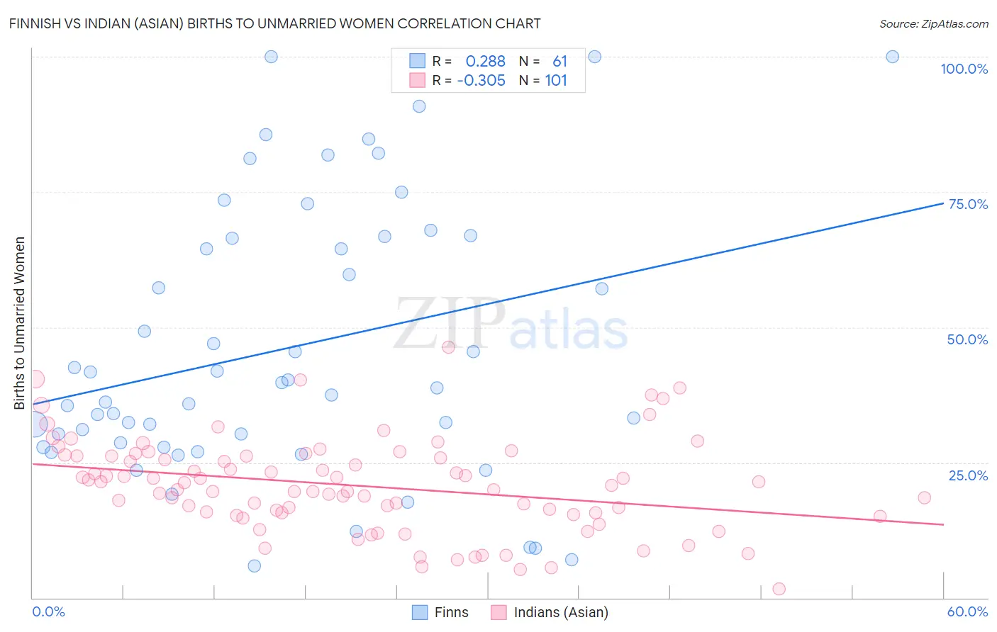 Finnish vs Indian (Asian) Births to Unmarried Women