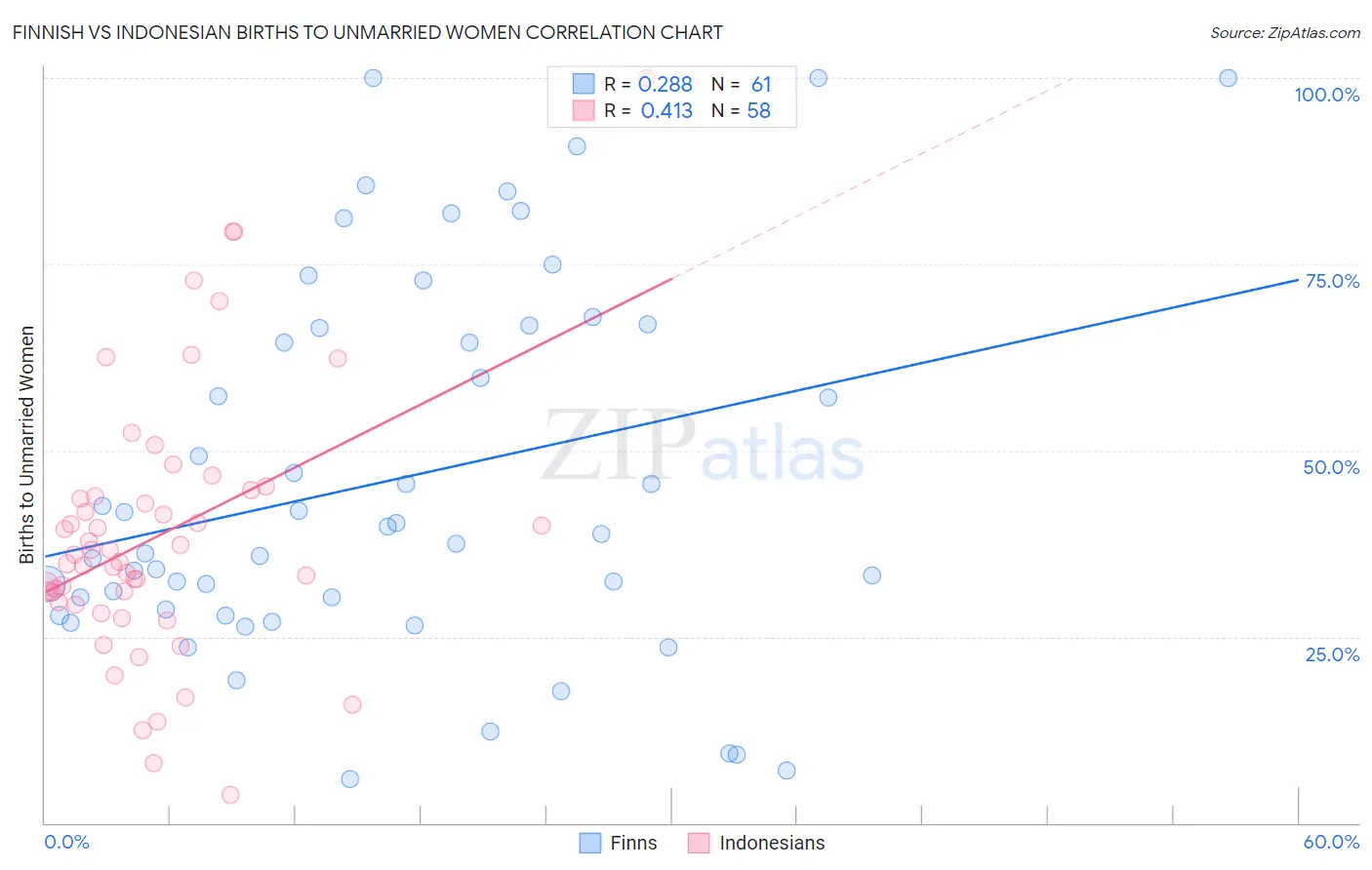 Finnish vs Indonesian Births to Unmarried Women