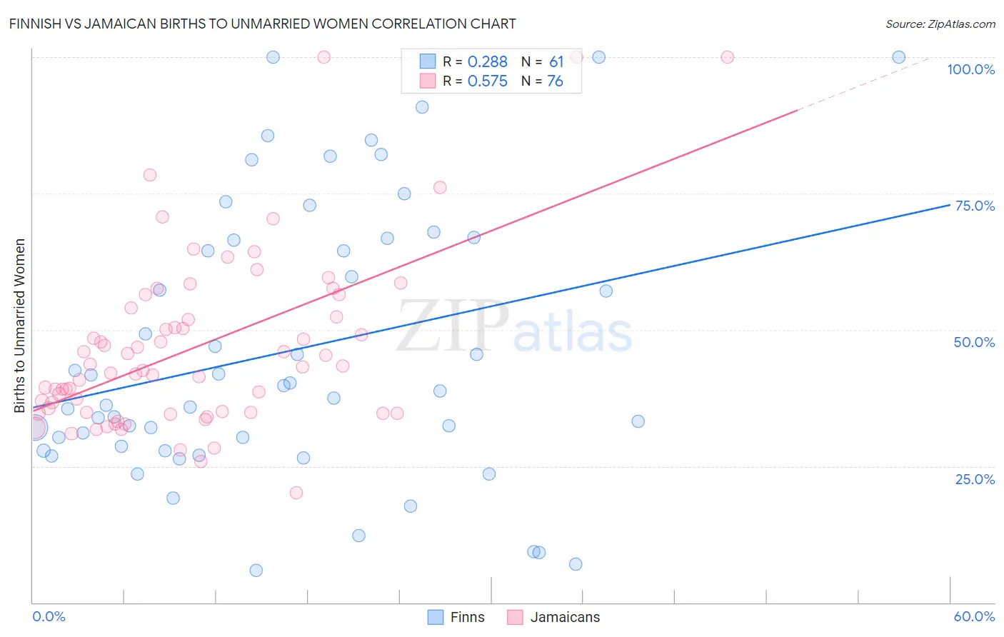 Finnish vs Jamaican Births to Unmarried Women