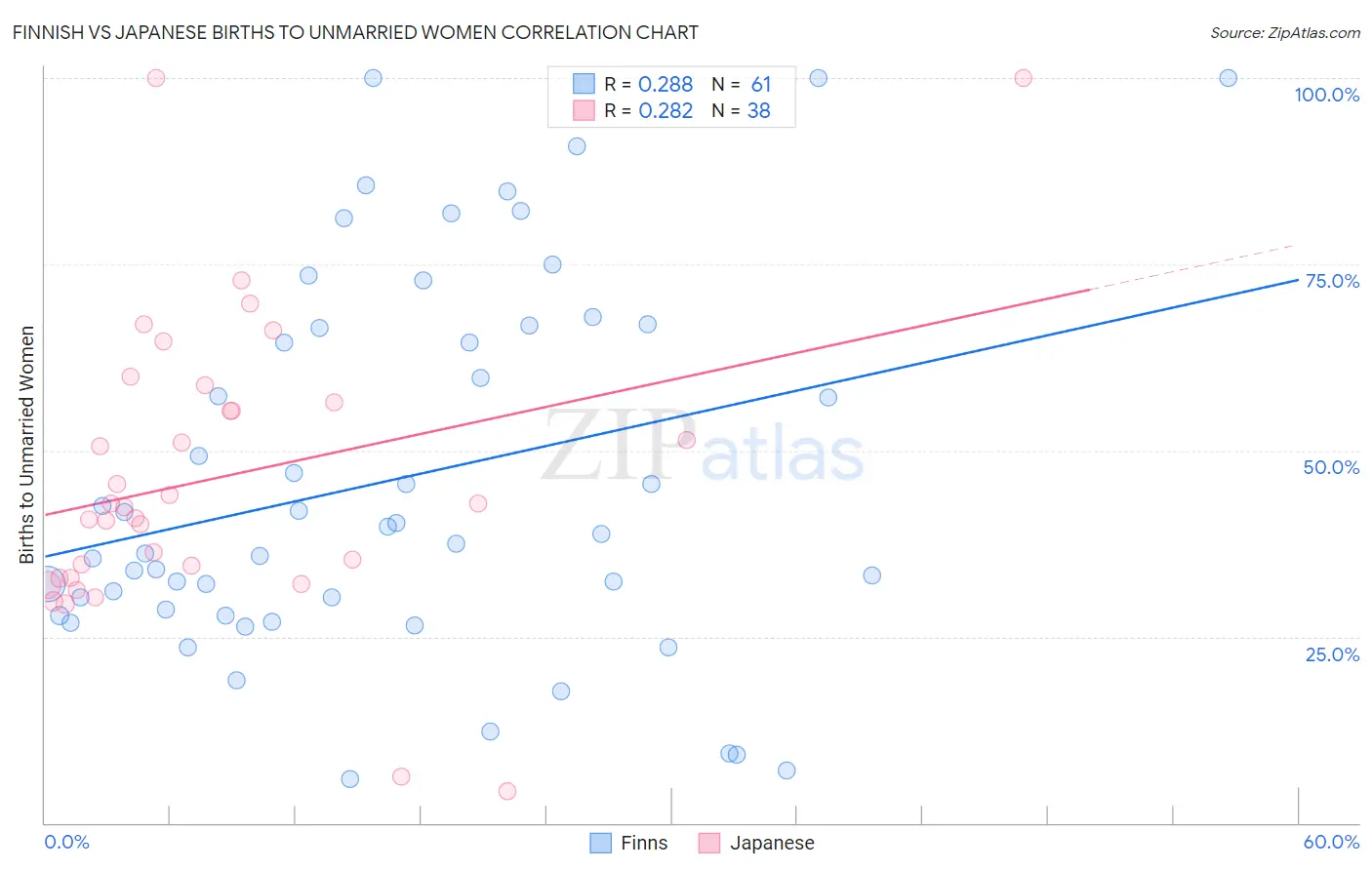 Finnish vs Japanese Births to Unmarried Women