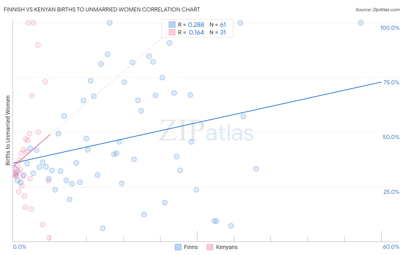 Finnish vs Kenyan Births to Unmarried Women
