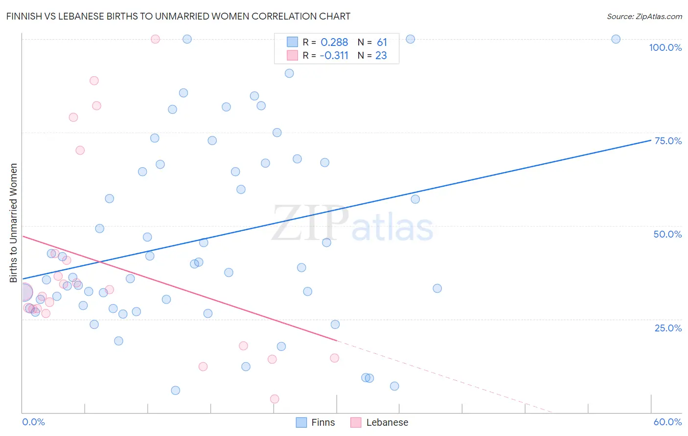 Finnish vs Lebanese Births to Unmarried Women