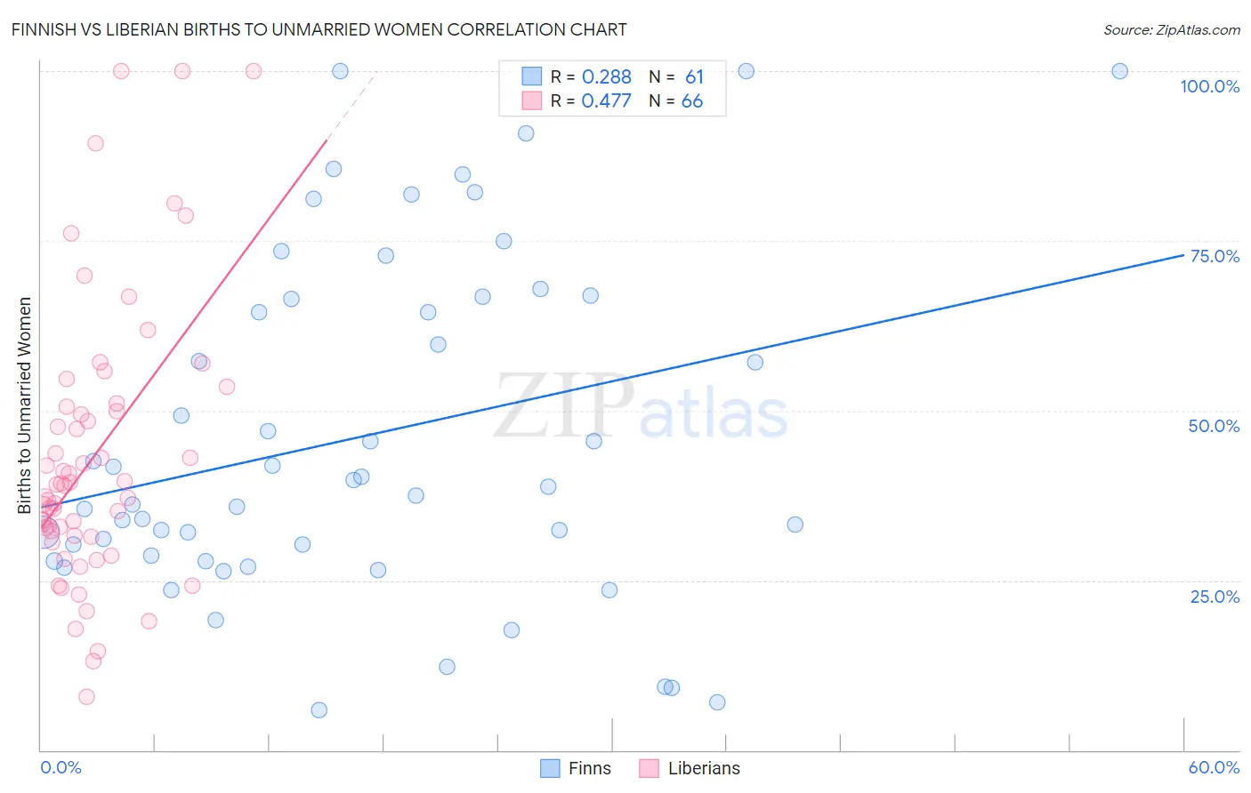Finnish vs Liberian Births to Unmarried Women