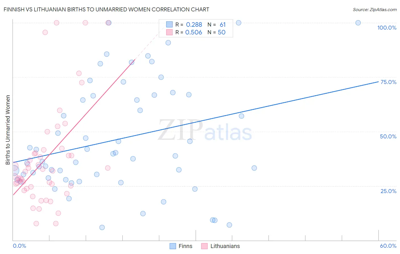 Finnish vs Lithuanian Births to Unmarried Women