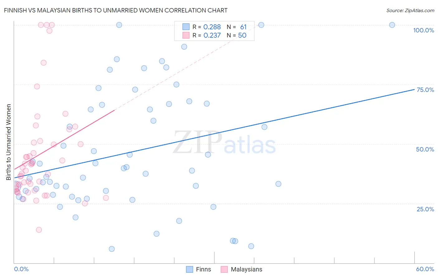 Finnish vs Malaysian Births to Unmarried Women