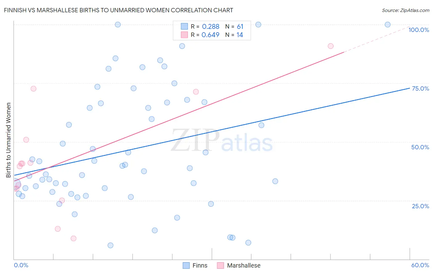 Finnish vs Marshallese Births to Unmarried Women