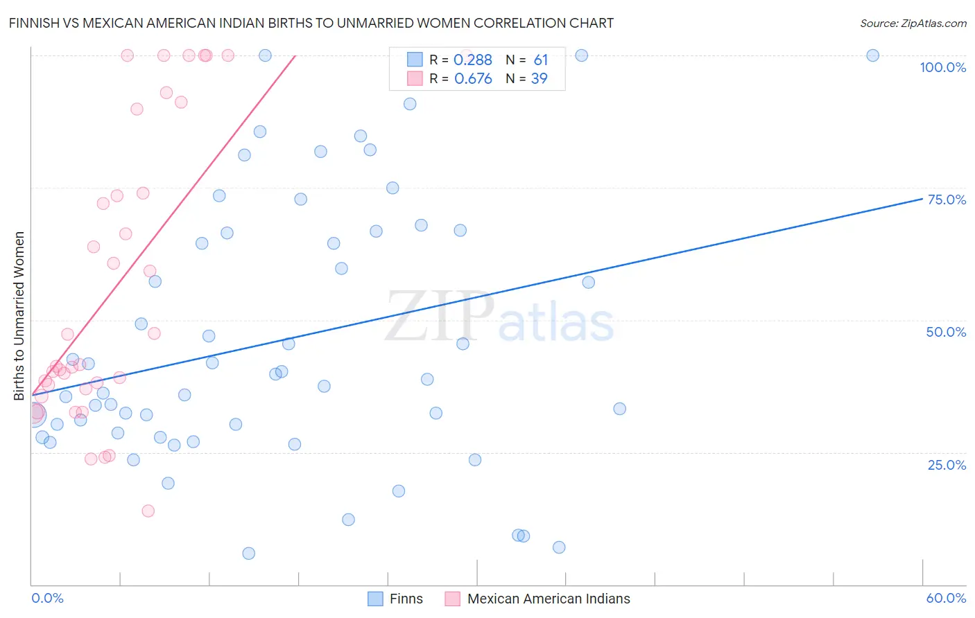 Finnish vs Mexican American Indian Births to Unmarried Women