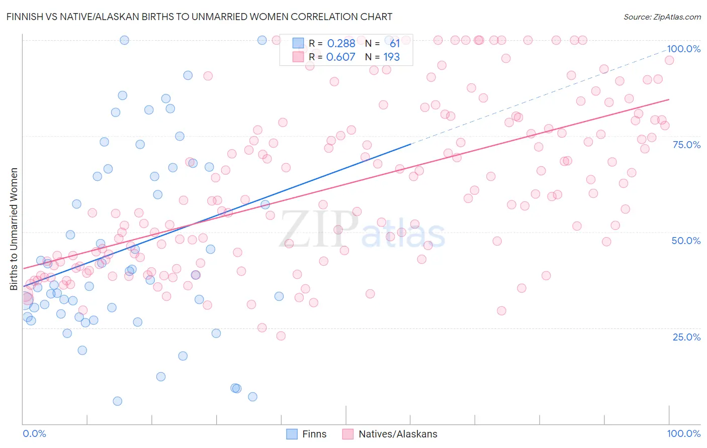Finnish vs Native/Alaskan Births to Unmarried Women