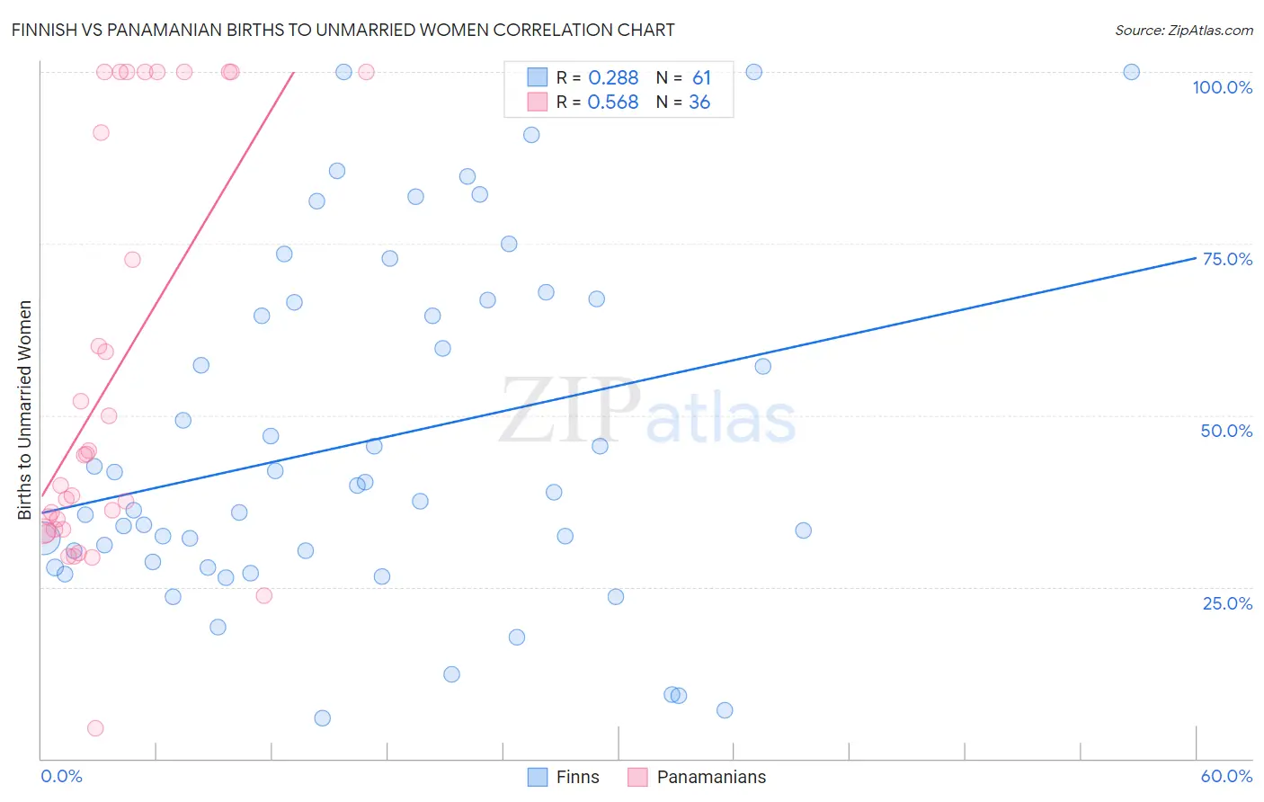 Finnish vs Panamanian Births to Unmarried Women