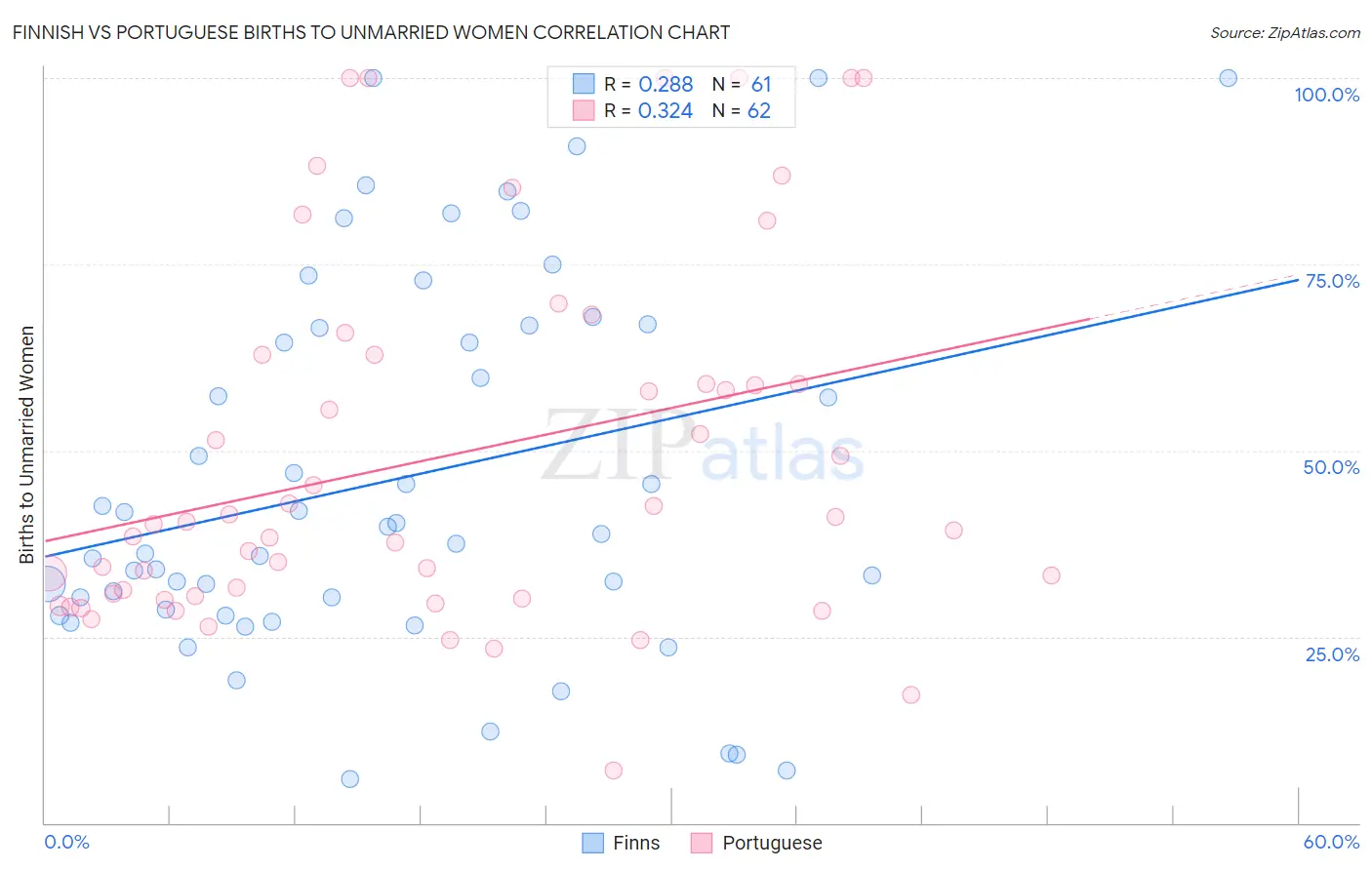 Finnish vs Portuguese Births to Unmarried Women