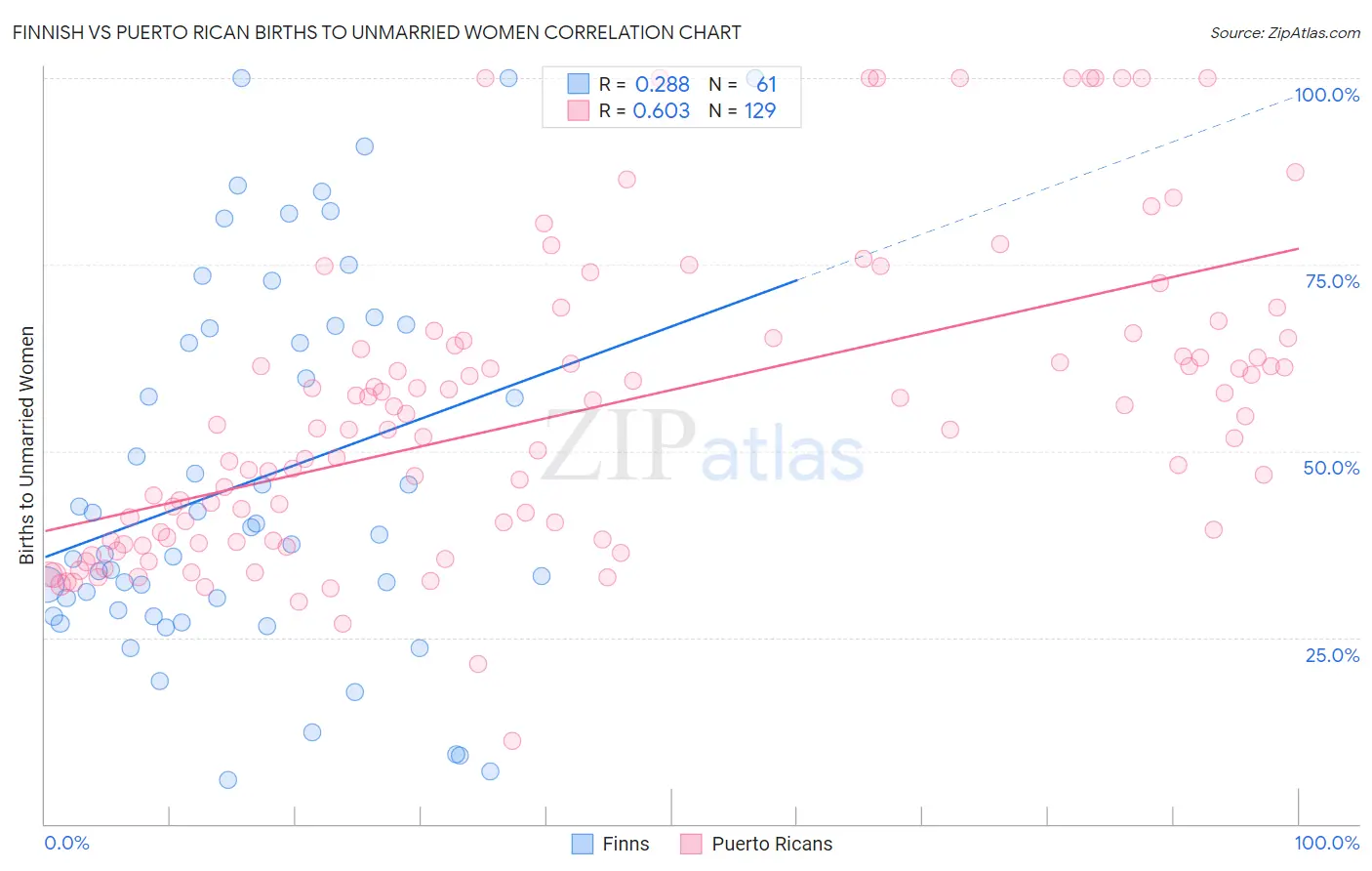 Finnish vs Puerto Rican Births to Unmarried Women