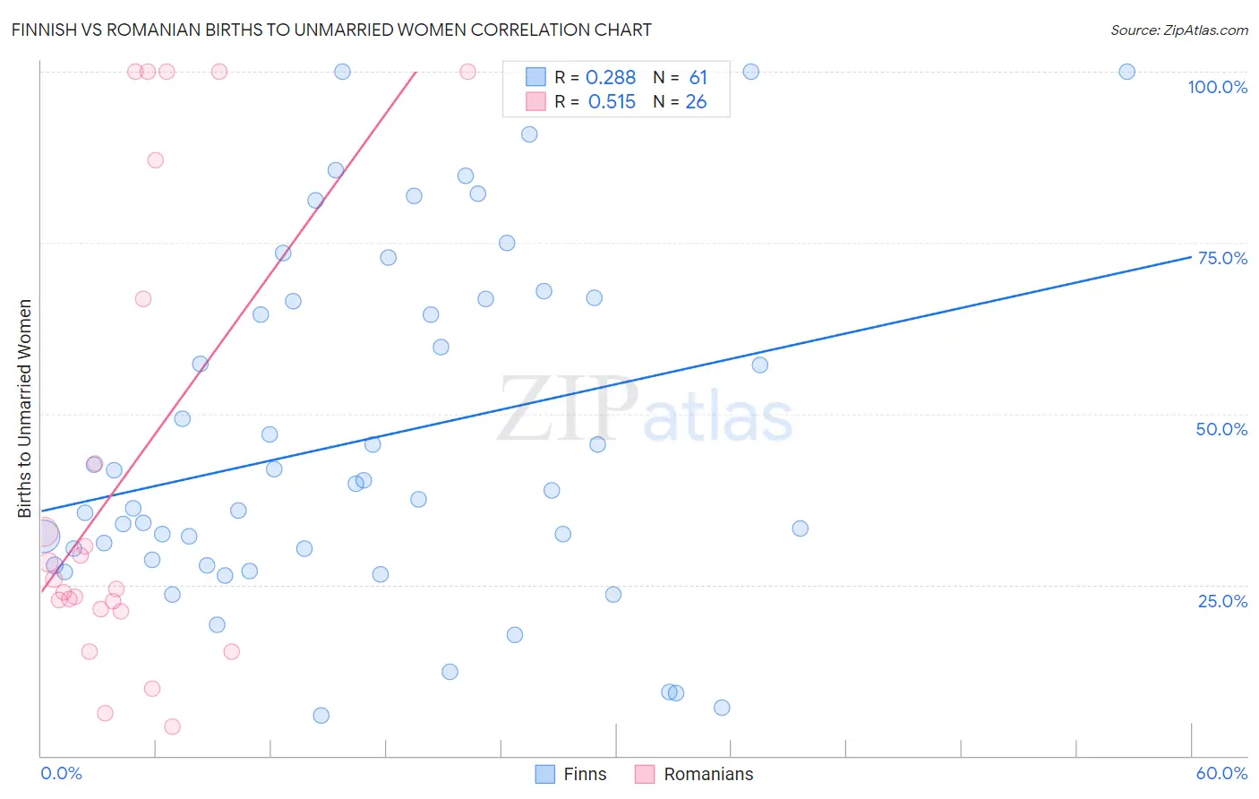 Finnish vs Romanian Births to Unmarried Women