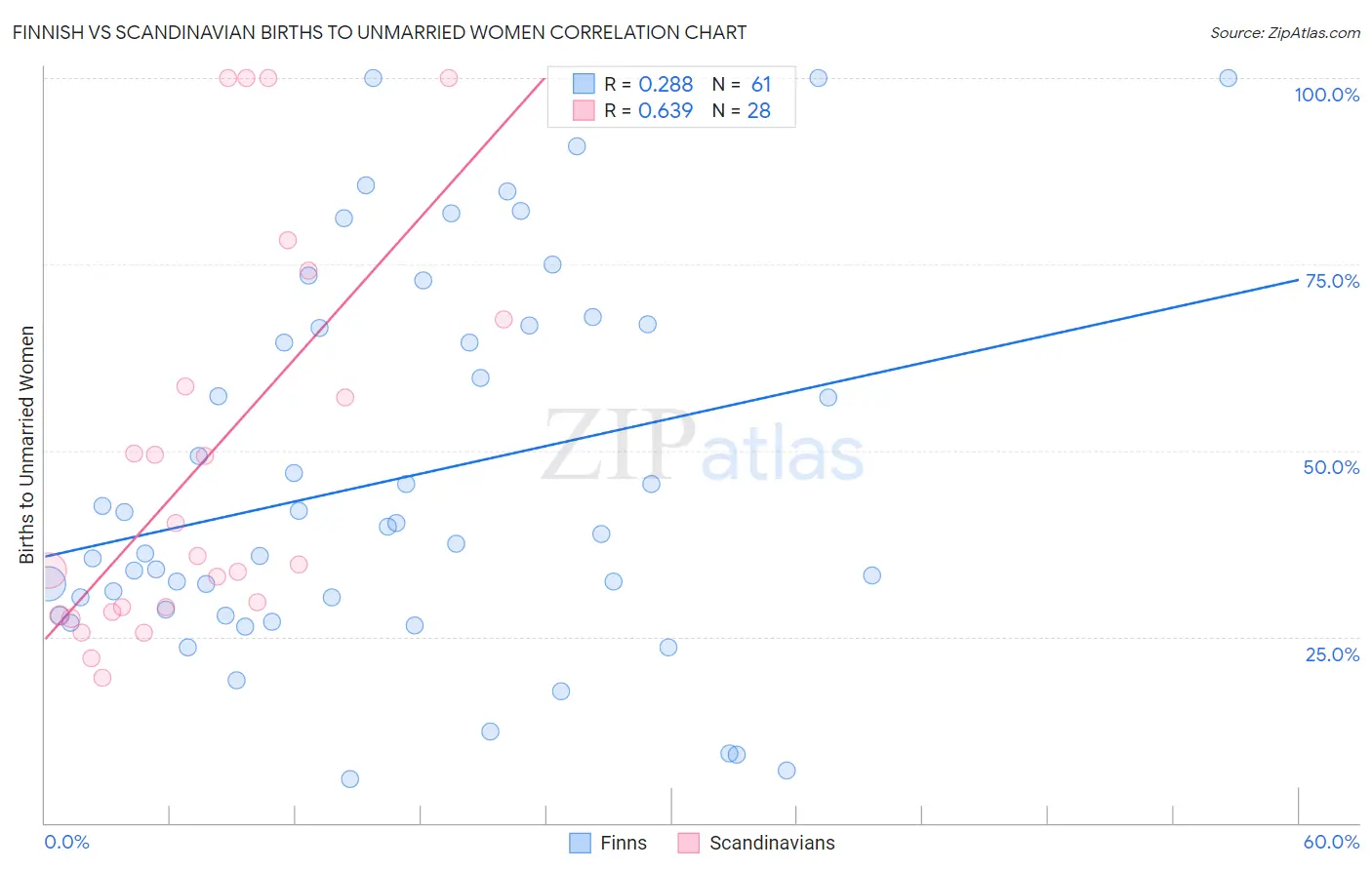 Finnish vs Scandinavian Births to Unmarried Women