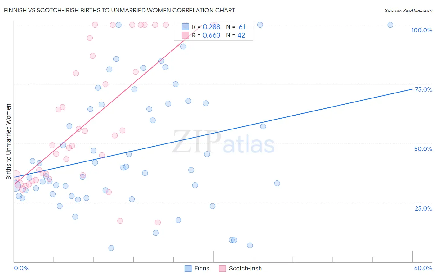 Finnish vs Scotch-Irish Births to Unmarried Women