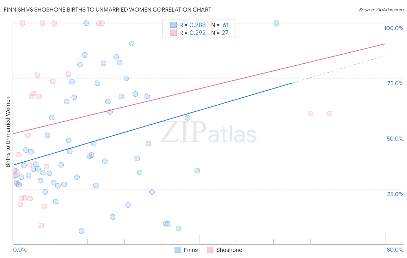 Finnish vs Shoshone Births to Unmarried Women
