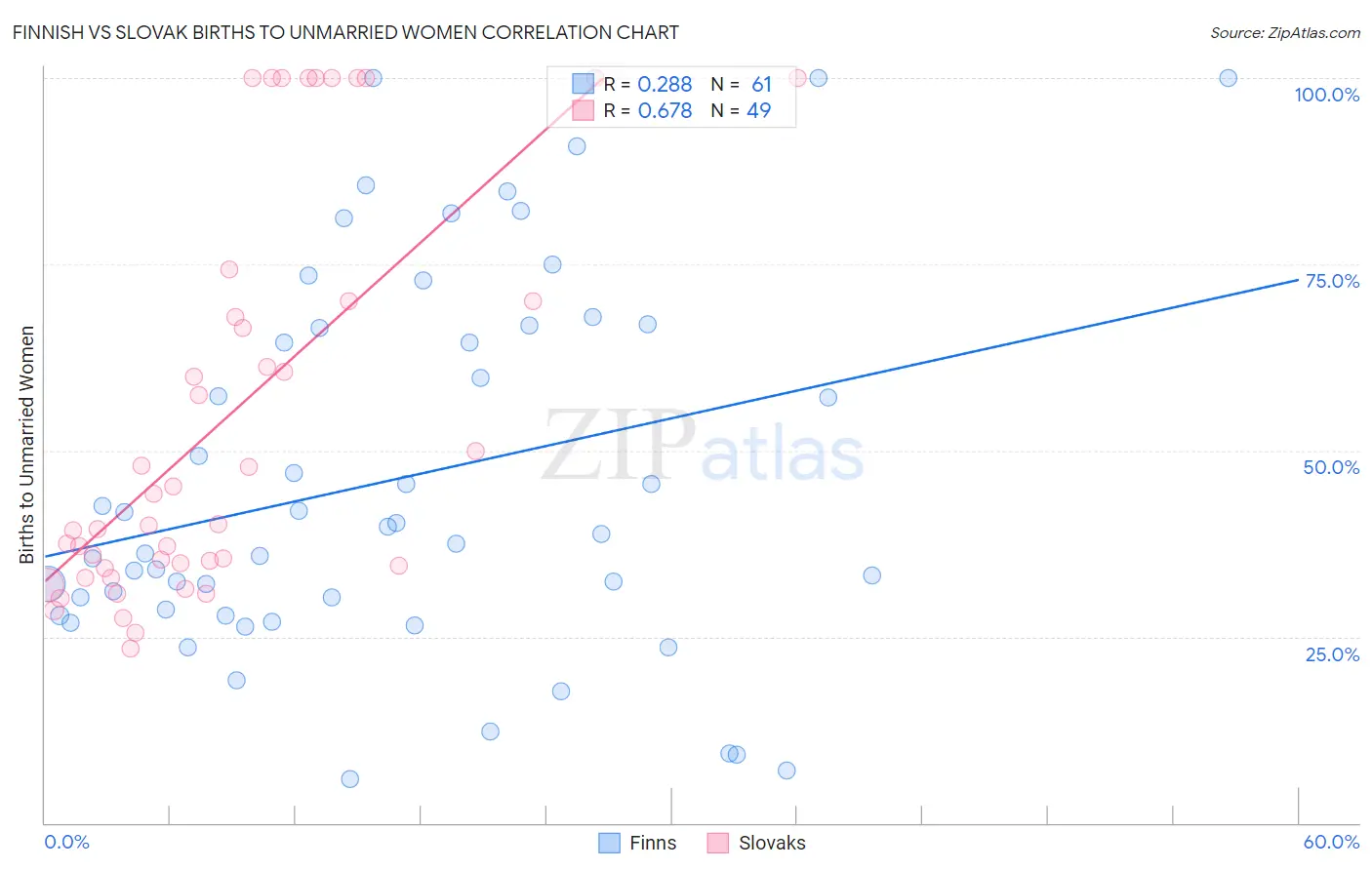 Finnish vs Slovak Births to Unmarried Women