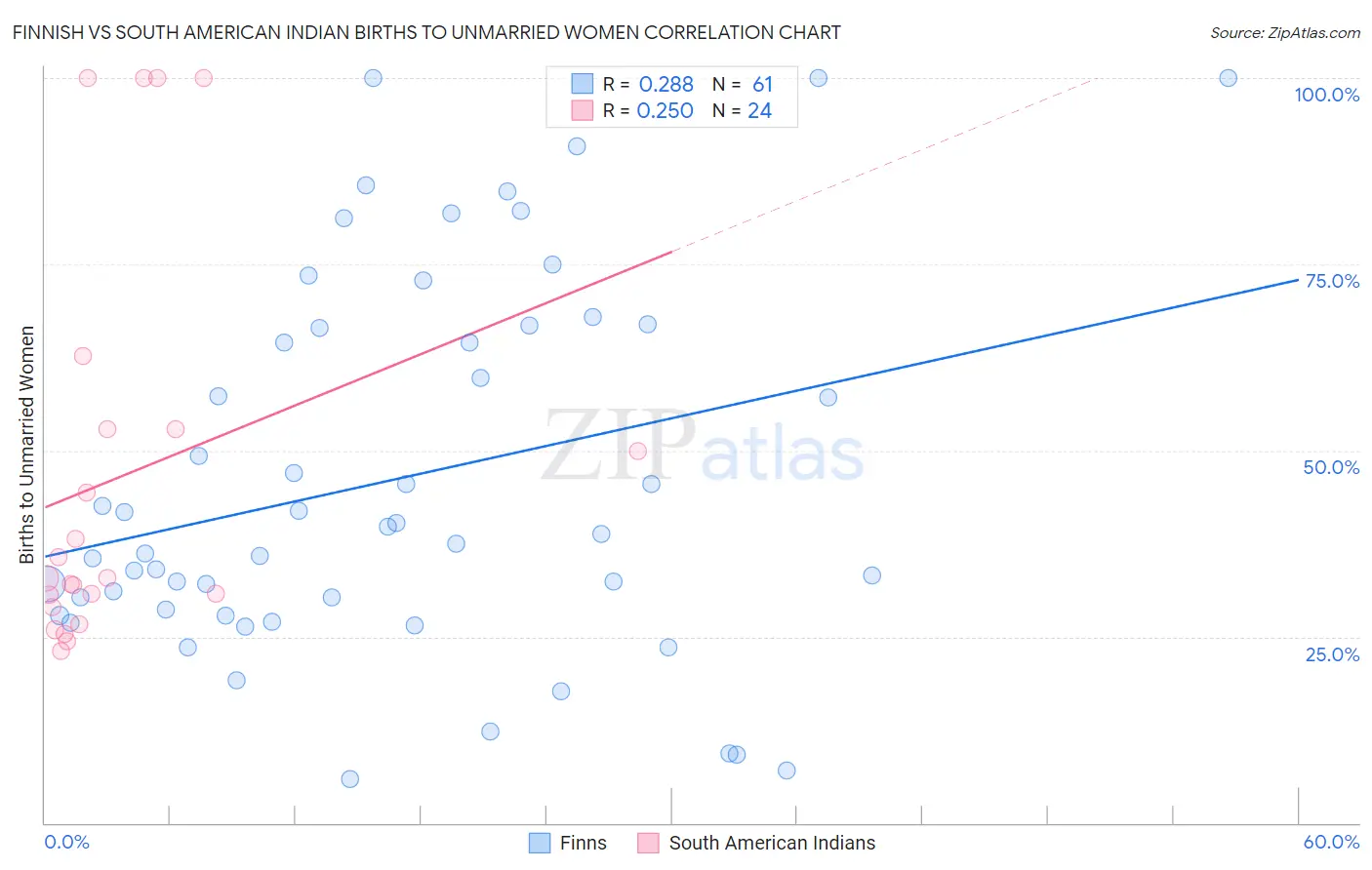 Finnish vs South American Indian Births to Unmarried Women