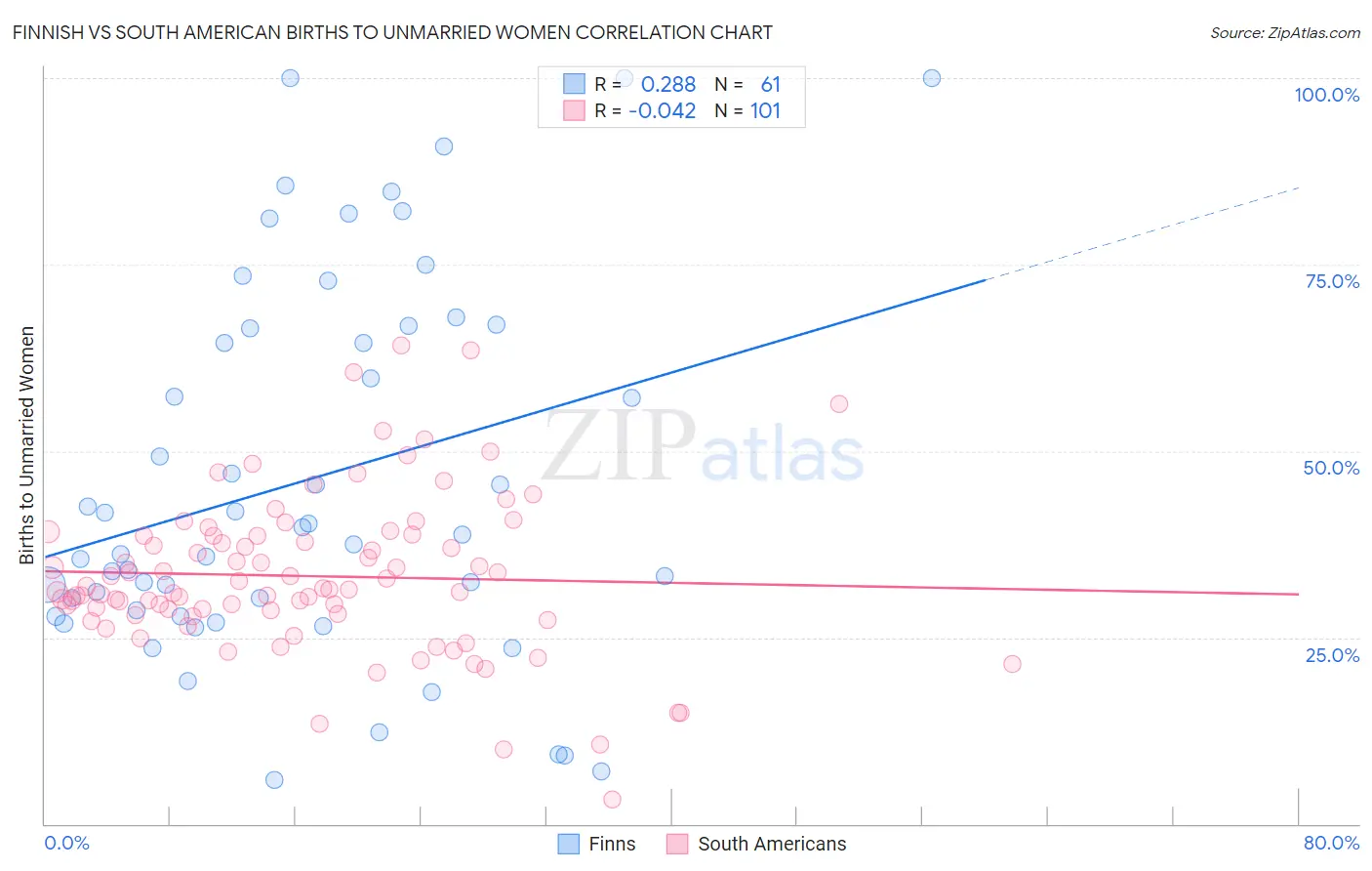 Finnish vs South American Births to Unmarried Women