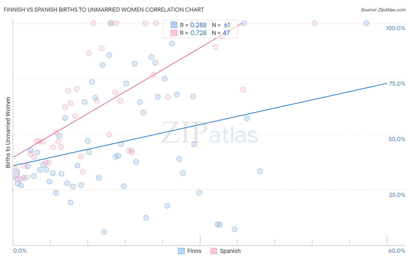 Finnish vs Spanish Births to Unmarried Women