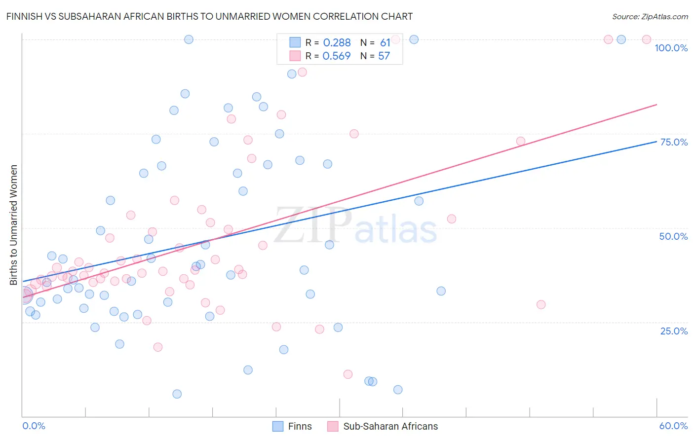 Finnish vs Subsaharan African Births to Unmarried Women