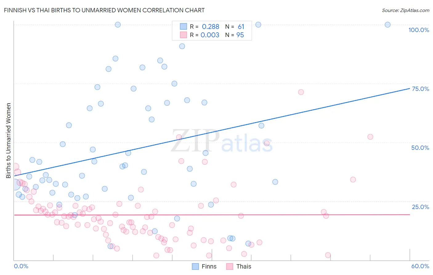 Finnish vs Thai Births to Unmarried Women