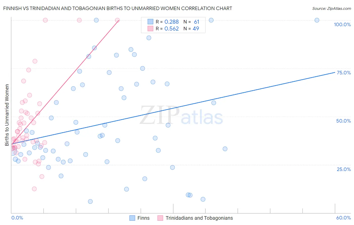 Finnish vs Trinidadian and Tobagonian Births to Unmarried Women