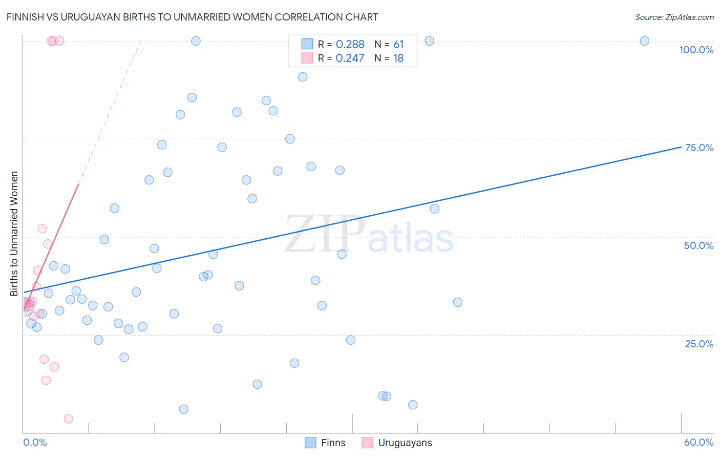 Finnish vs Uruguayan Births to Unmarried Women