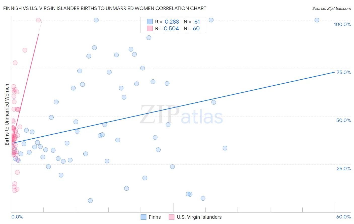 Finnish vs U.S. Virgin Islander Births to Unmarried Women