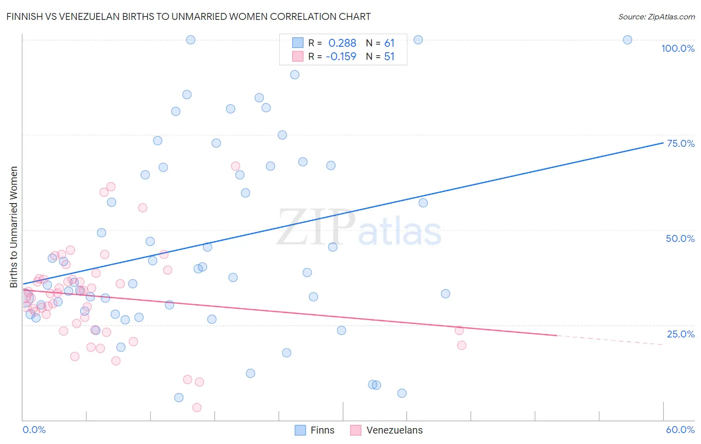 Finnish vs Venezuelan Births to Unmarried Women