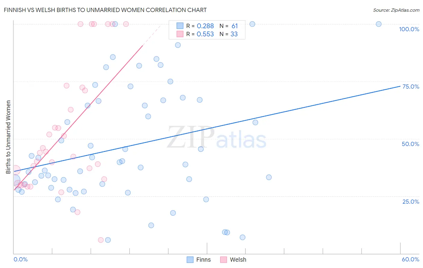 Finnish vs Welsh Births to Unmarried Women